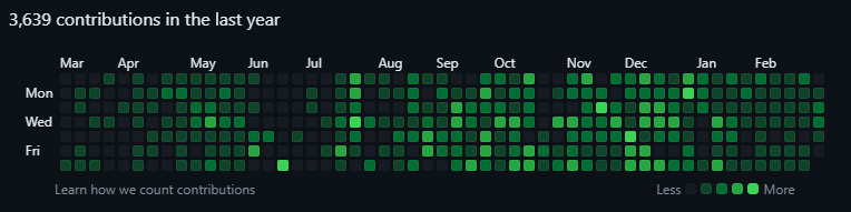 A GitHub contribution graph