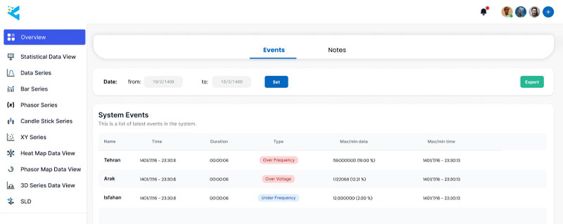 Five servers monitoring and controlling power grids in real time - high data rate, short response times